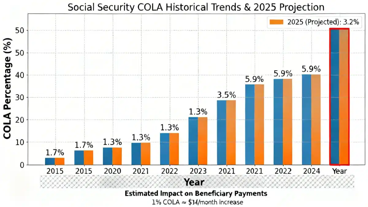 Historical Social Security COLA percentages and 2025 projection